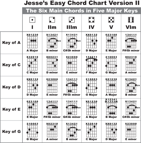 jesse s song making guitar lesson 1 get the full sound complete chord chart