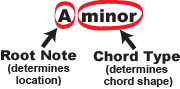 Root Note-A Chord Type-minor