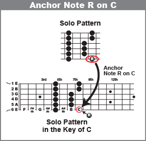 Anchor note R of the solo pattern on note C