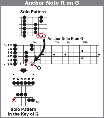 Anchor note R of the solo pattern on note G