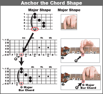 Anchor the Major chord shape on the note G