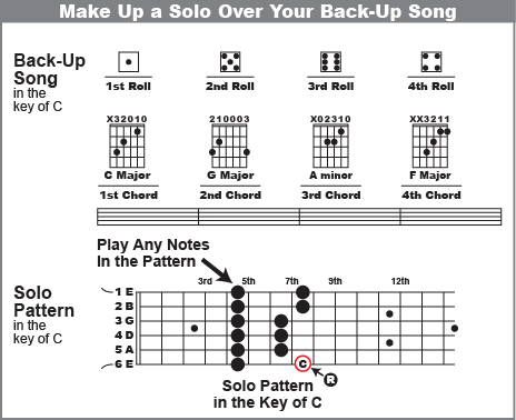 Make up a solo over your back-up song