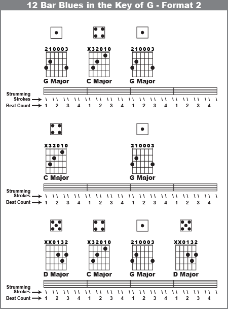 12 bar blues in the Key of G format 2