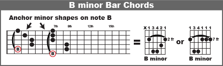 Play B minor in two places as bar chords