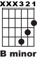 B minor simplified chord
