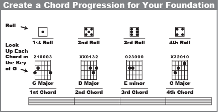 Chord progression to use a foundation for your riffs