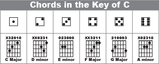 Guitar chord diagrams in the Key of C