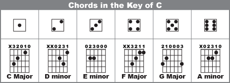 Chords in the Key of C