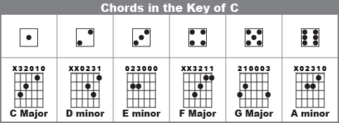 Chords in the Key of C