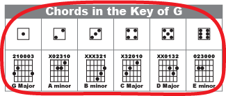 Guitar chord diagrams in the Key of G
