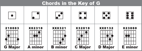 Guitar chord diagrams in the Key of G