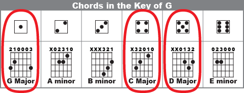 Major chords in the key of G are G Major, C Major and D Major
