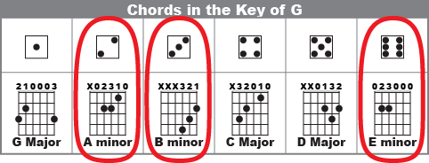 Major chords in the key of G are A minor, C Major and D Major