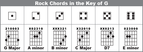 Rock guitar chords in the Key of G