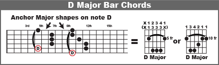 Play D Major in two places as bar chords
