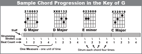 Sample Chord Progression in the Key of G
