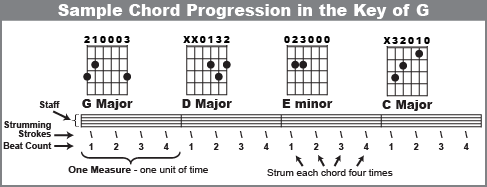 hulkende Hende selv Saga Did You Know You Can Make Up Songs On Guitar Using Chord Progressions?