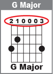 G Major chord diagram