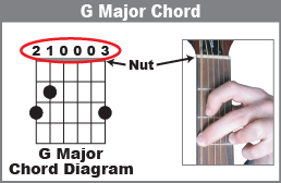 How to play the guitar chord G major