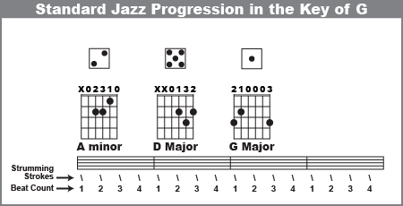 Standard jazz chord progression in the Key of G
