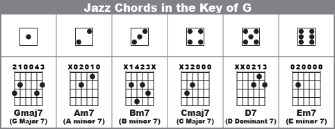 Jazz guitar chord diagrams in the Key of G