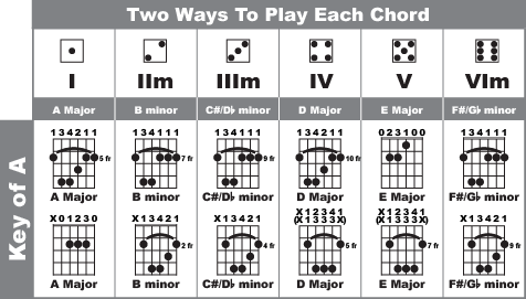 Jesse's Easy Bar Chord Chart - Chords in the Key of A