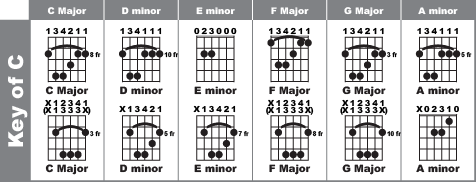 Jesse's Easy Bar Chord Chart - Chords in the Key of C