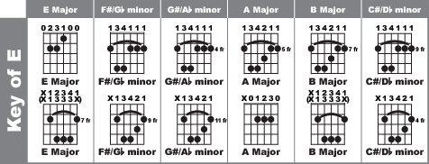 Jesse's Easy Bar Chord Chart - Chords in the Key of E
