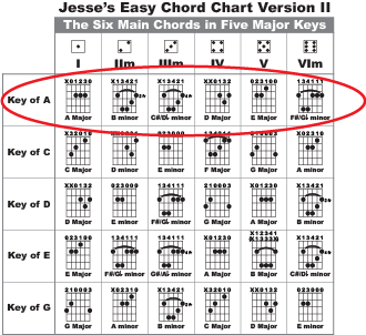 Pick the Key of A from Jesse's Easy Chord Chart Version II