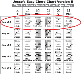 Bar Chord Chart