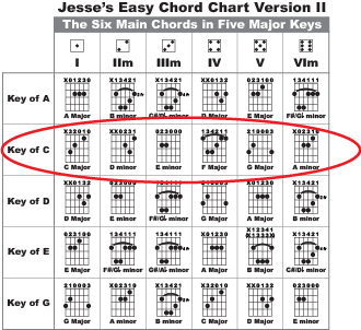 Pick the Key of C from Jesse's Easy Chord Chart Version II