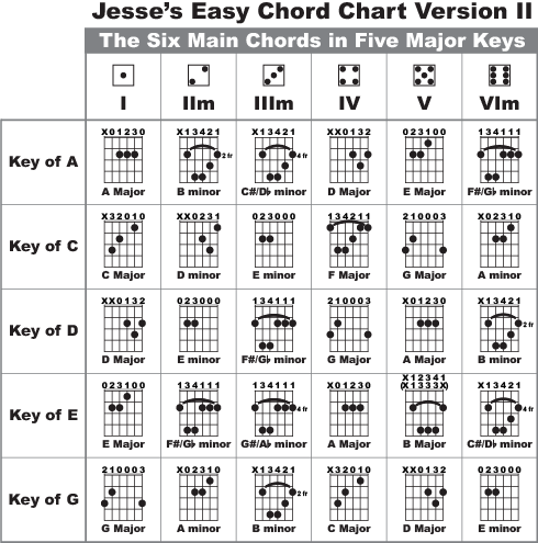 Easy Guitar Chord Chart