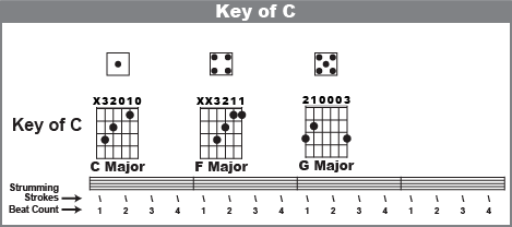 1-4-5 chord progression in the Key of C