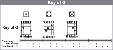 1-4-5 chord progression in the Key of G