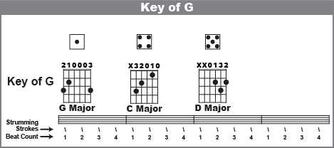 1 4 5 Chord Progression Chart