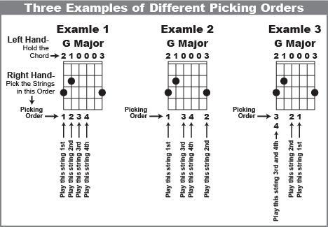 Three examples of different finger picking orders