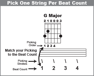 Pick one string per beat count