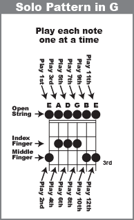 Guitar Solo Pattern in the Key of G
