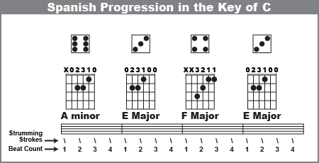 Spain Chord Chart