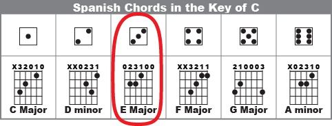 Spain Chord Chart