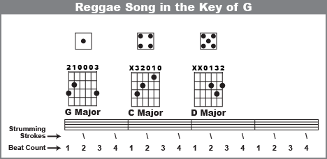 Make up a reggae chord progression