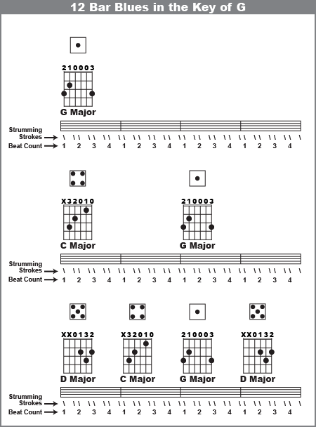12 bar blues chord progression in the Key of G