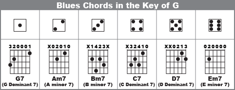 Blues guitar chords in the Key of G