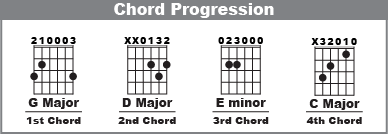 A Sample Chord Progression