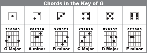 Guitar chords in the Key of G
