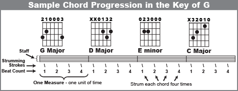 Did You Know You Can Make Up Songs On Guitar Using Chord Progressions?