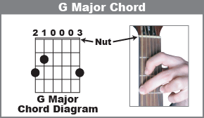 How to play the chord G Major on guitar