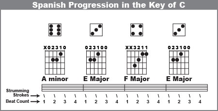 Spanish chord progression in the Key of C