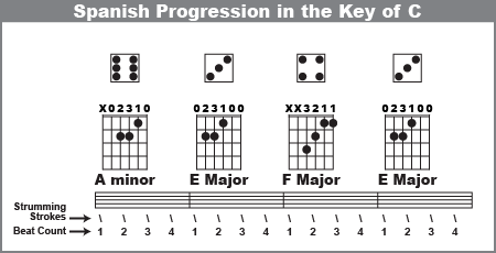 How To Make Up A Spanish Song On Guitar