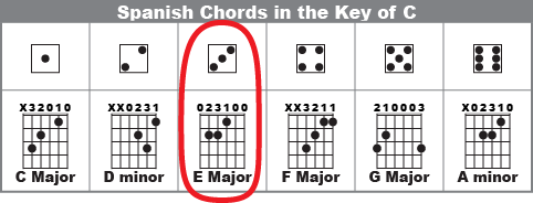 Spanish chords in the Key of C